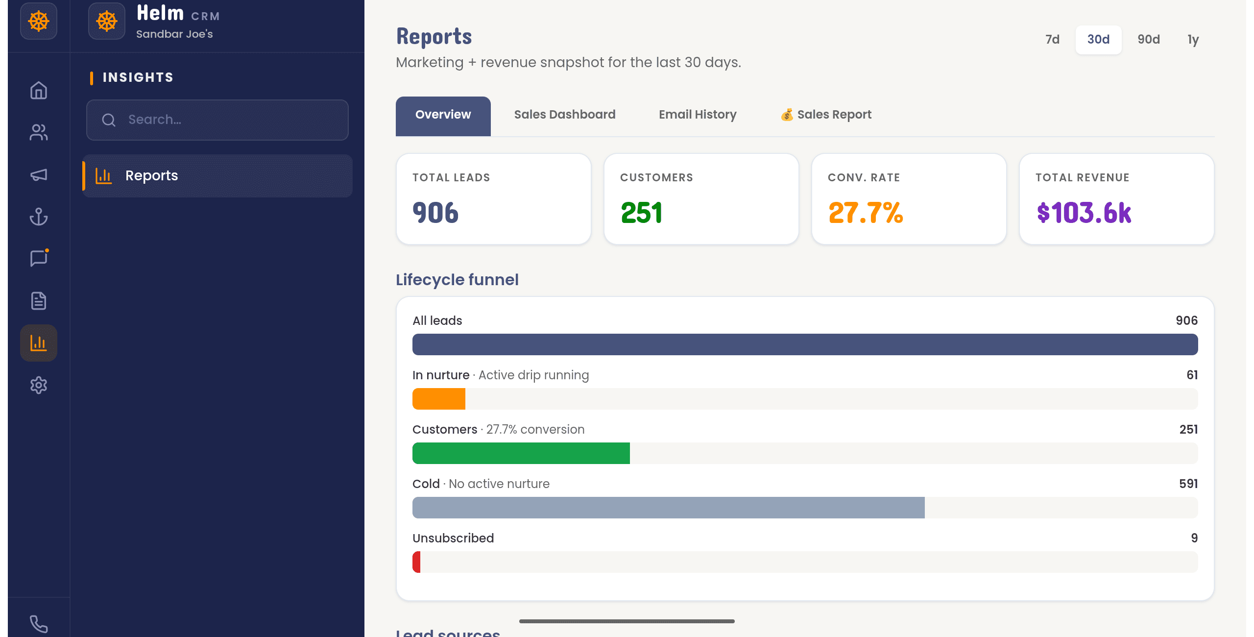 The Helm CRM reports dashboard for Sand Bar Joe's showing bookings, revenue, and conversion analytics
